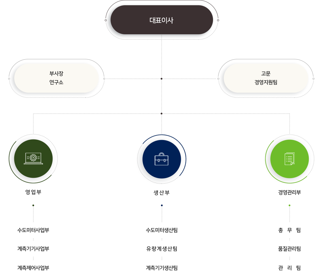 Organization Chart