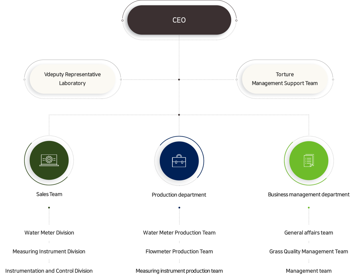 Organization Chart